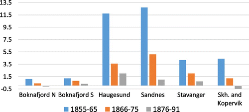 Figure 3. Percentage average annual population growth 1855–1891 in Boknafjord N, Boknafjord S, Skudeneshavn and Kopervik (1855–1865 Skudeneshavn only), Sandnes, Haugesund, Stavanger.