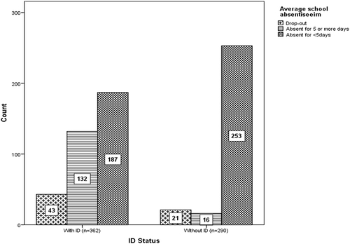 Figure 3 Average school absenteeism and ID exposure status of children in southwest Ethiopia, 2017.