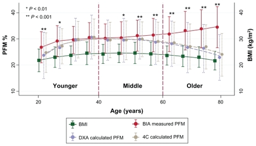 Figure 3 Comparing measured BIA, calculated PFM and BMI demonstrated by mean ± SD in each age group.Abbreviations: BMI, body mass index; BIA, bioelectrical impedance analysis; PFM, percentage of fat mass; DXA, dual energy X-ray absorptiometry; 4C, four-compartment method; SD, standard deviation.