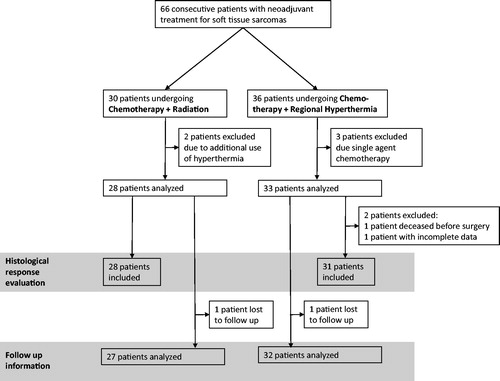Figure 1. Flow diagram of the study design showing all 66 consecutive patients with neoadjuvant treatment for soft tissue sarcomas and displaying exclusion criteria for the respective endpoints: Histological response evaluation and follow up information.
