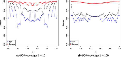 Fig. 1 Exact coverage probabilities for a nominal 90% confidence interval, for k = 10 on the left and k = 100 on the right. Non-asymptotic coverage probabilities are given by triangles, Clopper-Pearson exact confidence interval coverage probabilities are given by circles and Bayesian credible interval coverage probabilities are given by squares.