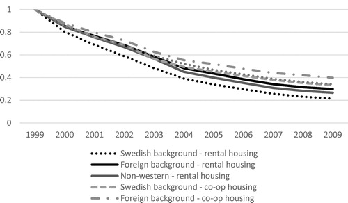 Figure 2. Share of stayers in the 1999 population cohort, aged 20–64, rental and co-op tenures, high-concentration neighbourhoods. Source: PLACE database, author’s calculation.