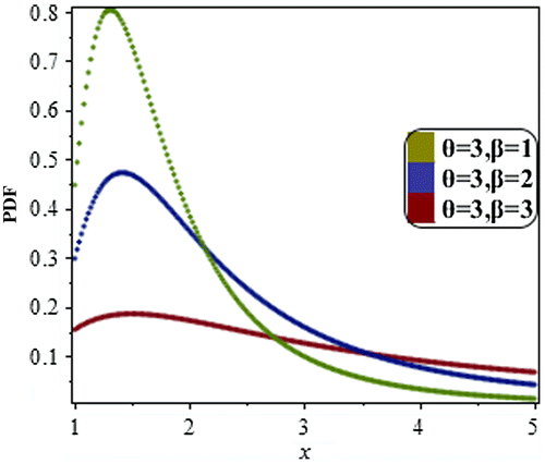 Figure 3. PDF of the EIW distribution.