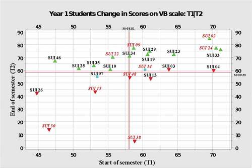 Figure 2. T1 Y1 plot of scores on PS and SWM measure (Vb).
