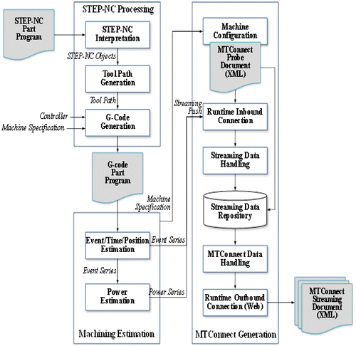 Figure 3. Functional architecture of STEP2M simulator.