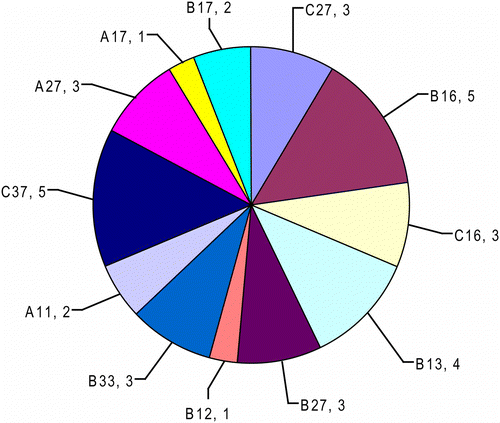 Figure 1 Number of eco-tools in each category.