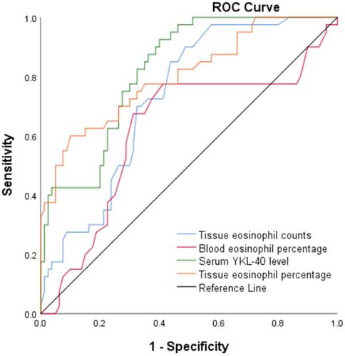 Figure 5 Receiver operating characteristics curves of serum YKL-40 level (green line), tissue eosinophil counts (blue line), blood eosinophil percentage (red line), and tissue eosinophil percentage (orange line).