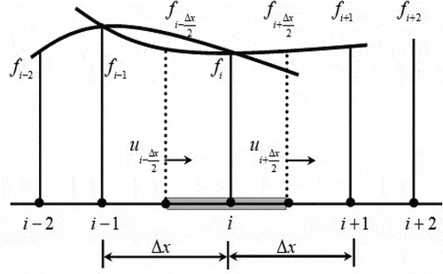 Figure 1. Quadratic profiles of the QUICK scheme.