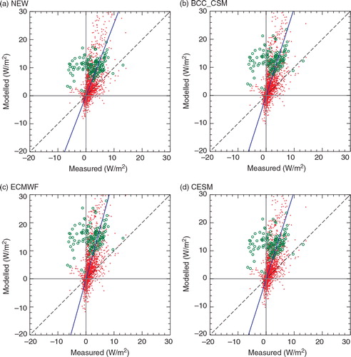 Fig. 14  Scatterplots of the latent heat flux H l at the fourth Chinese National Arctic Research Expedition ice station (green circles) and on the 20-m tower (red dots) and modelled with the bulk algorithms of (a) the new algorithm proposed in this article (NEW), (b) the Beijing Climate Centre Climate System Model (BCC_CSM), (c) the European Centre for Medium-Range Weather Forecasts model (ECMWF) and (d) the Community Earth System Model (CESM). In each panel, the black dashed line is 1:1. The blue line is the best fit through the data taken as the bisector of y-vs.-x and x-vs.-y least squares fits (e.g., Andreas Citation2002).