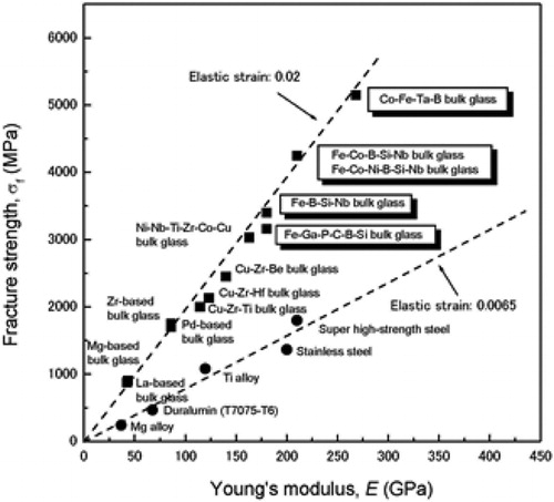 Figure 7. Relationship between fracture strength and Young’s modulus for Fe-based BMG alloys. The data of other BMG alloys and conventional crystalline alloys are also included for comparisonCitation23