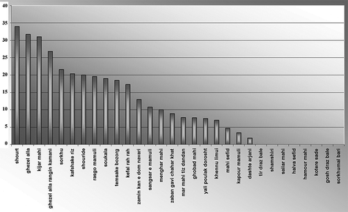 Figure 1 Comparison of omega-3 fatty acids in head portion of 30 species fishes.