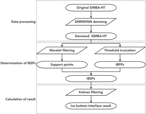 Figure 6. The neural network, wavelet analysis, and Kalman filtering (NWK) approach workflow diagram.