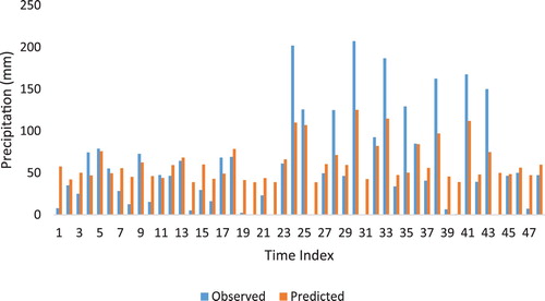 Figure 11. Change plot of observed and estimated missing data of İskenderun station (SVR scenario 1).