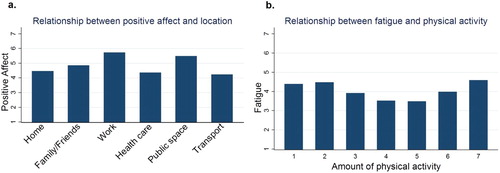 Figure 2. Relationship between positive affect and location (a) and between fatigue and physical activity (b).