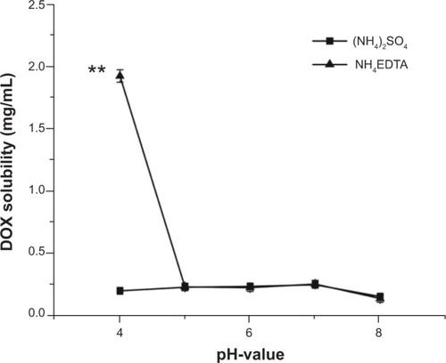 Figure 1 A comparison of the solubilities of DOX in different salt solutions as a function of pH. The solubilities of DOX were quantified after a 24-hour incubation of 2 mg DOX within 1 mL of 200 mM salt solutions of different pH at 25°C.Note: **P<0.01 versus (NH4)2SO4 group.Abbreviations: DOX, doxorubicin; EDTA, ethylenediaminetetraacetic acid.