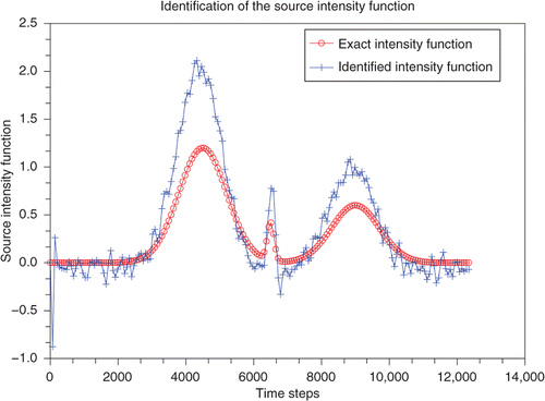 Figure 2. Graph of location S1: Noise 5%, , ErrorLam =69.3%.