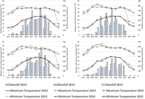 Figure 2. Monthly total rainfall (mm), average maximum and minimum temperature (°C) in study locations (called upazilas, districts). Data were collected from nearest weather stations of the Metrological Department of Bangladesh (BBS, 2016).