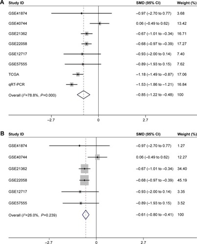 Figure 5 The forest plots for the meta-analysis of miR-144-3p expression in HCC.