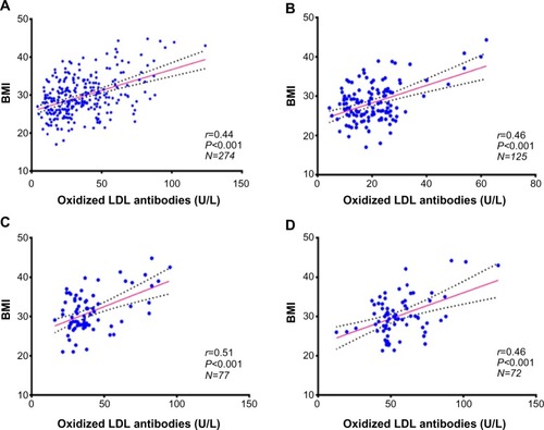 Figure 3 Correlation between anti-oxidized LDL antibodies and body mass index.