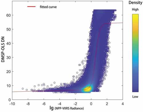 Figure 15. Relationship between 2013 OLS DN and the logarithm of 2103 VIIRS radiance and fitted curve (red line) according to Ma’s method in northern Equatorial Africa and the Sahel.