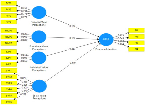 Figure 2. Smart-PLS 3.3.3 Output without bootstrapping.