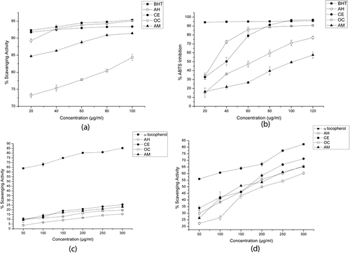 FIGURE 2 A: DPPH free radical scavenging activity assay of the PPE; B: ABTS radical cation decolorization assay of the PPE; C: Hydroxyl radical scavenging assay of the PPE; D: Hydrogen peroxide scavenging activity assay of the PPE. The results are means ± SD (n = 3); (AH: A. heterophyllus; CE: C. extensa; OC: O. corymbosa; AM: A. malaccensis).