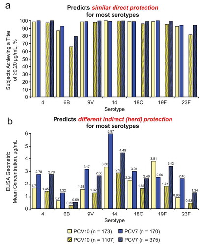 Figure 2. Differences in inferiority observed when measuring the proportion of children achieving concentrations above threshold vs geometric mean antibody concentrations: A comparison between PCV10 and PCV7.(a) After the third primary vaccine dose, PCV10 was noninferior to PCV7 for most serotypes using the proportion of subjects achieving a titer of ≥0.20 µg/mL response; the only exceptions were serotypes 6B and 23F. (b) PCV10 was inferior to PCV7 for most serotypes when measuring the geometric mean concentrations of anti-polysaccharide immunoglobulin G; the only exception was serotype 19F. Solid bars, data from Wysocki J, et al. Pediatr Infect Dis J 2009 [Citation34]. Hatched bars, data from Vesikari T, et al. Pediatr Infect Dis J 2009 [Citation35]. ELISA = enzyme-linked immunosorbent assay; PCV = pneumococcal conjugate vaccine; PCV7 = 7-valent PCV; PCV10 = 10-valent PCV.