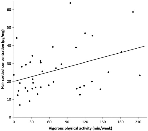 Figure 1. Scatterplot illustrating the bivariate relationship (Pearson product-moment correlation: r = 0.34, p < 0.05) between hair cortisol concentration and vigorous physical activity. N = 42 (20 males, 22 females).