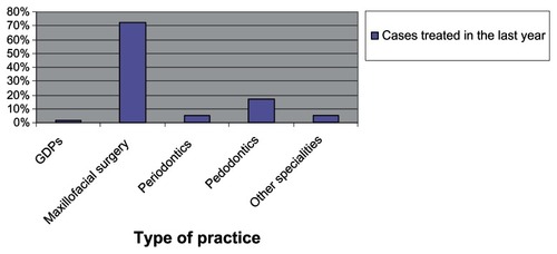 Figure 2 Distribution of cases treated in the last year by type of practice (n = 3745).