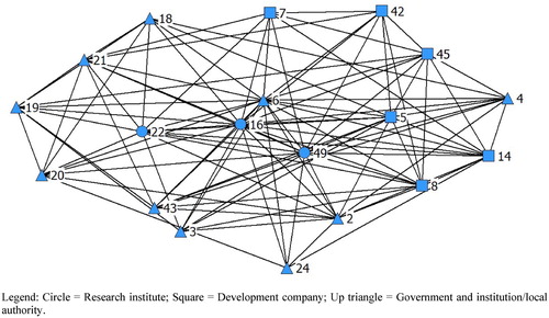 Figure 1. Informal relationships. Legend: Circle = Research institute; Square = Development company; Up triangle = Government and institution/local authority.