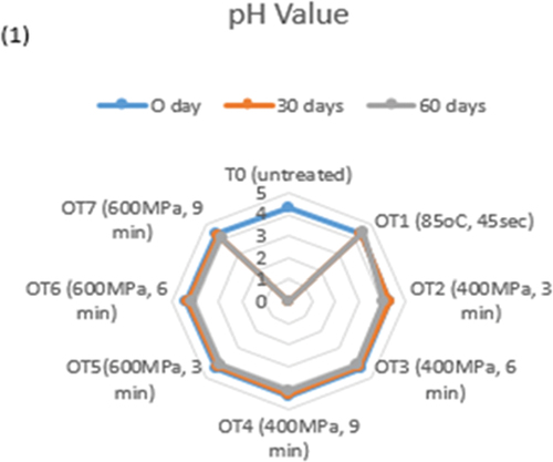 Figure 1. Effect of treatments on pH of orange during 60 days of storage.