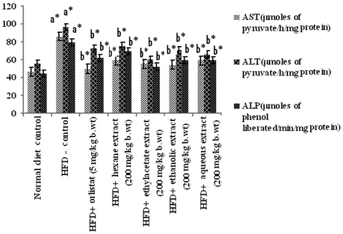 Figure 7. Effect of Piper nigrum on liver marker enzymes in plasma of normal and experimental obese rats. Values are mean ± SD, n = 6. Values are statistically significant at *p < 0.05. a*Significantly different from control. b*Significantly different from HFD control.
