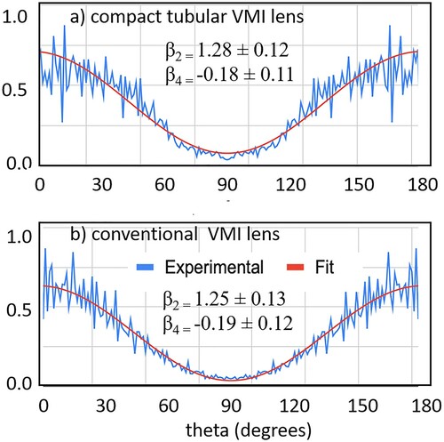 Figure 4. Angular distribution of the 0.68 eV TKER peak in Figure 3 using (a) the compact tubular VMI lens, and (b) a conventional VMI lens.