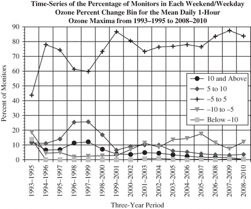 Figure 7. Time-series of the percentage of monitors in each weekend/weekday O3 percent change bin for the mean daily 1-hr O3 maxima from 1993–1995 to 2008–2010.