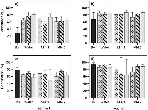 Figure 4. Garden cress (a, c) and red clover (b, d) germination rates in soil (a, b) and coconut coir (c, d) amended with microbially treated hemp waste expressed as a percentage of 25 seeds. Bar fill pattern represents the length of time material was cured in soil/coir before the assay (speckled fill: uncured; striped fill: 1 week; solid fill: 2 weeks). Treatments are labeled on the x-axis with corresponding code (soil: unamended field soil control; coir: unamended coconut coir control; water: field soil/coir amended with water treated hemp; MI4.1: field soil/coir amended with Imio microbial inoculant 1 treated hemp; MI4.2: field soil/coir amended with Imio microbial inoculant 4.2 treated hemp). Bars represent means plus 1 standard deviation (n = 4). There were no statistical differences between microbial treatments or cure times.