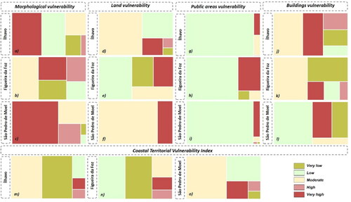 Figure 8. Spatial variability of vulnerability in the study areas.