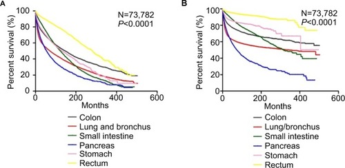 Figure 3 Kaplan–Meier survival curves according to different sites in patients with NETs.Notes: (A) Overall survival. (B) Cancer-specific survival.