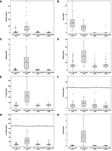 Figure 2. Box plots of BoEs among Velo users, smokers, formers smokers, and never smokers (PP set). A, Total NNAL; B, TNeq; C, MHBMA; D, HMPMA; E, 3-HPMA; F, total NNN; G, 3-OH-B[a]P; H, S-PMA.