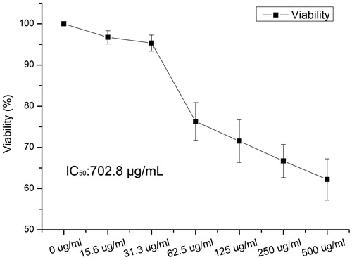 Figure 1. Viabilities and IC50 of RAW 264.7 cells after SO extract treatment. Viability and IC50 of RAW 264.7 cells after S. oleraceus L. (SO) extract treatment, the data derived from absorbance value (A value) (Inhibition rate (%) = (1−A (experiment)/A(control)) × 100%.) and represents mean ± SE of six independent experiments. One-way ANOVA and LSD test (n = 6).