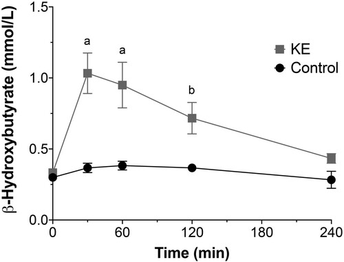Figure 2. Dose-response curve over time of β-hydroxybutyrate blood levels following oral gavage of KE (0.5 ml/kg). KE quickly and significantly increased blood levels of β-hydroxybutyrate compared with control rats. (n = 6 rats/group; a p < 0.0001; b p < 0.05).