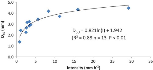 Fig. 6 Rain intensity (I) vs median volume drop diameter (D50).