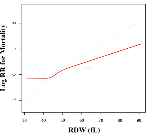 Figure 1 Curve fitting between RDW and mortality. Adjusted for age, gender, injury mechanism, fracture classification, hypertension, CHD, arrhythmia, ischemic stroke, cancer, dementia, COPD, hepatitis, aCCI, time to admission, time to operation, treatment strategy, operation time, infusion, length in hospital.
