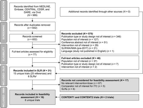 Figure 1. SLR Preferred Reporting Items for Systematic Reviews and Meta-Analyses (PRISMA) diagram. aBibliographies were searched for relevant citations. Note, no additional studies were identified during targeted searches performed in September 2021. Abbreviations. CDSR, Cochrane Database of Systematic Reviews; CENTRAL, Cochrane Central Register of Controlled Trials; DARE, Database of Abstracts of Reviews of Effectiveness; ITC, indirect treatment comparison; MA, meta-analysis; NMA, network meta-analysis; SLR, systematic literature review.