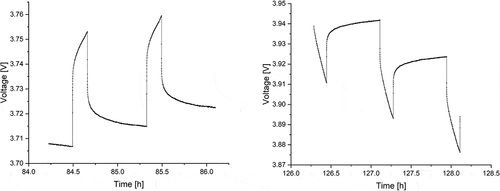 Figure 3. Measured voltage curves for the 10th and 11th charge (left) and discharge (right) pulses of synthesized NMC from the GITT measurement.