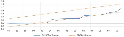 Figure 5. The CUSUM of Squares test.Source: Author’s computation using E-views 10 Econometric Software.