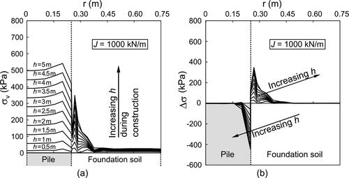 Figure 4. Numerical results of GRPS reference embankment in terms of: (a) vertical stress acting above the membrane and (b) net vertical stress acting on the membrane along the radius for different values of embankment height.