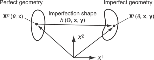 Figure 2. Imperfection shape.