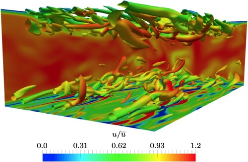 Figure 4. Instantaneous λ2-contours colored by the non-dimensional streamwise velocity component u/u¯.