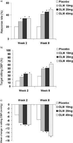 Figure 1 Efficacy of olmesartan medoxomil (OLM) at 2- (CitationSankyo Pharma GmbH 2002) and 8- (CitationPuchler et al 2001) weeks in a pooled analysis of 7 placebo-controlle-dtrials: primary efficacy endpoints.a) The proportion of patients achieving a target sitting systolic blood pressure ≤140 mmHgb) The proportion of patients achieving a target sitting dystolic blood pressure (DBP) of ≤90 mmHg.c) Mean change from baseline in sitting DBP.