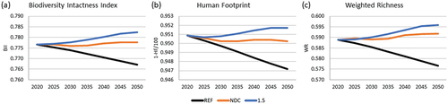 Figure 6. Effect of scenario on national biodiversity indices, a) BII – Biodiversity Intactness Index; b) HF – Human Footprint; c) WR – Weighted Richness.